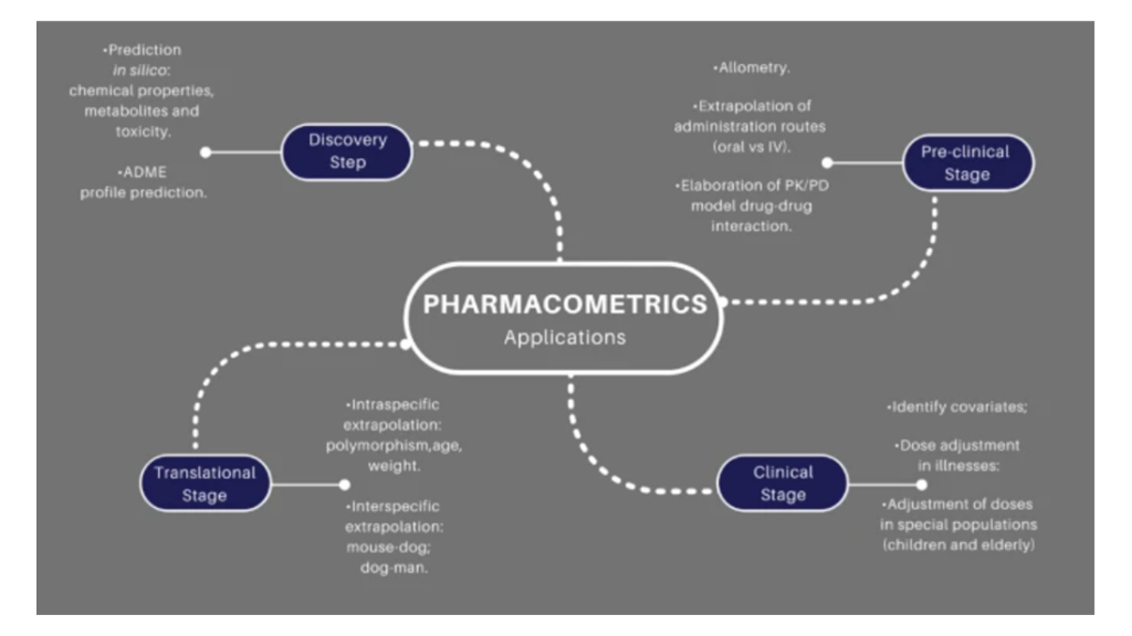 Pharmacometrics Precision Pharmacology