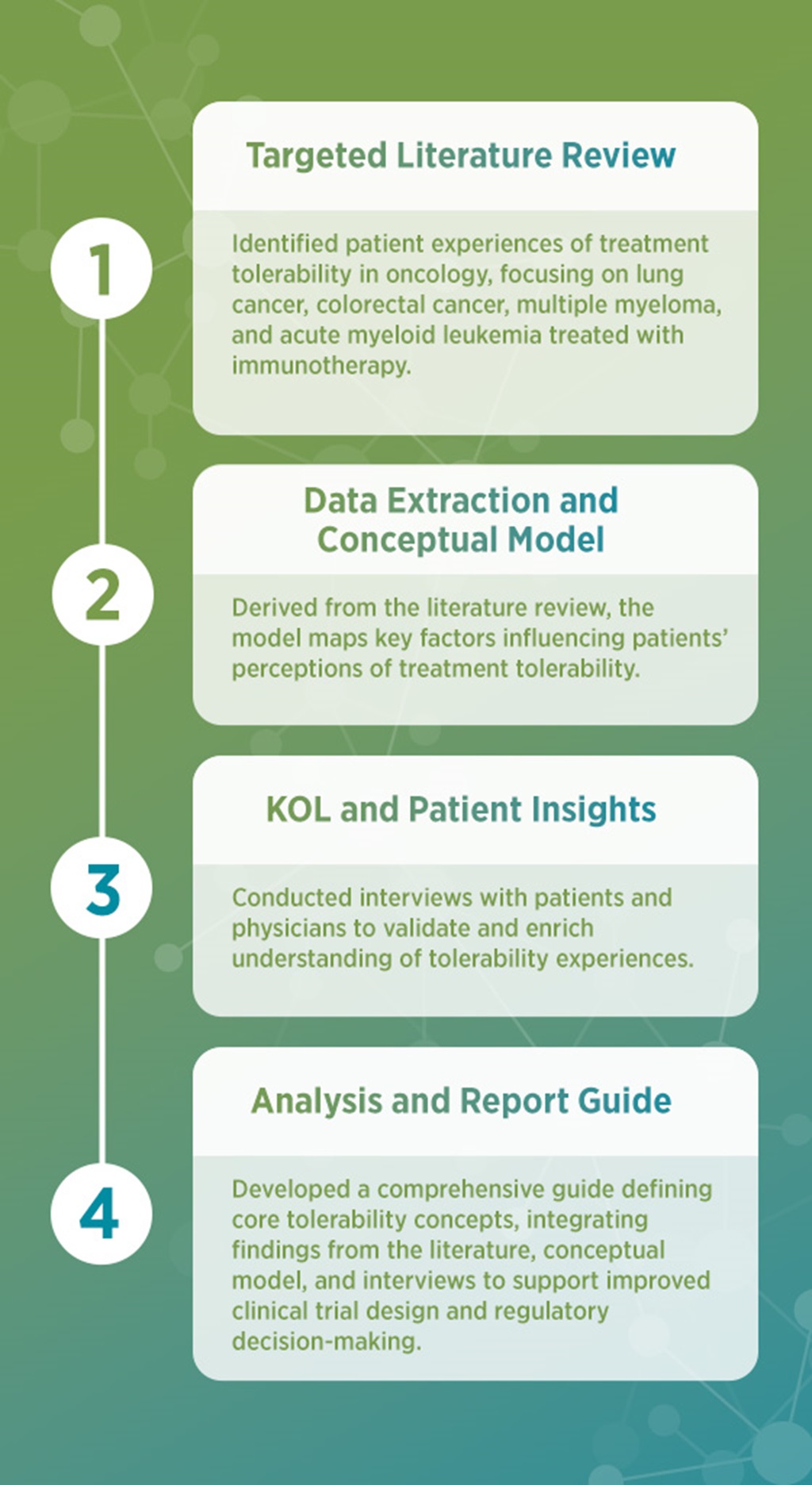 DIA Science Timeline