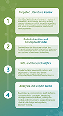 DIA Science Timeline