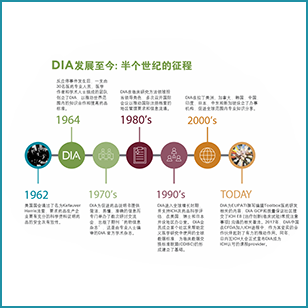 DIA | DIA History Timeline